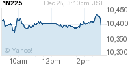 Bolsa: Nikkei 225